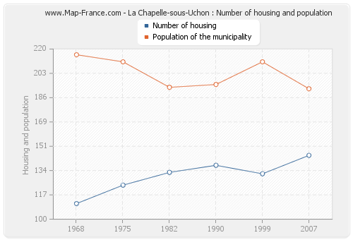 La Chapelle-sous-Uchon : Number of housing and population
